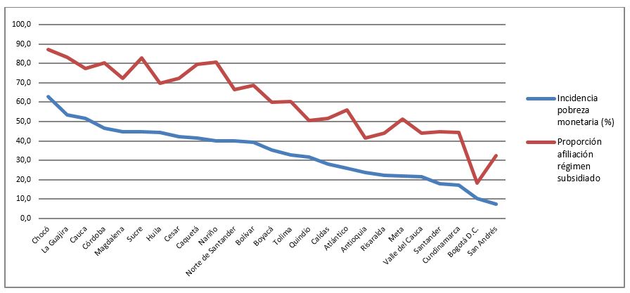 Comparación entre la proporción de afiliados al régimen subsidiado y la incidencia de pobreza monetaria, por departamentos de Colombia, año 2015